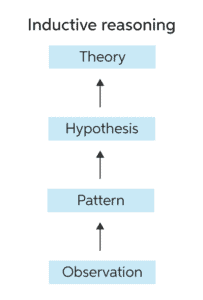 Inductive and deductive reasoning | Chegg Writing