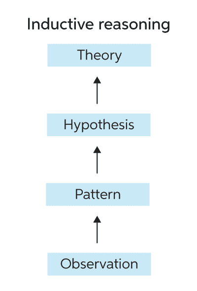 Inductive and deductive reasoning | Chegg Writing