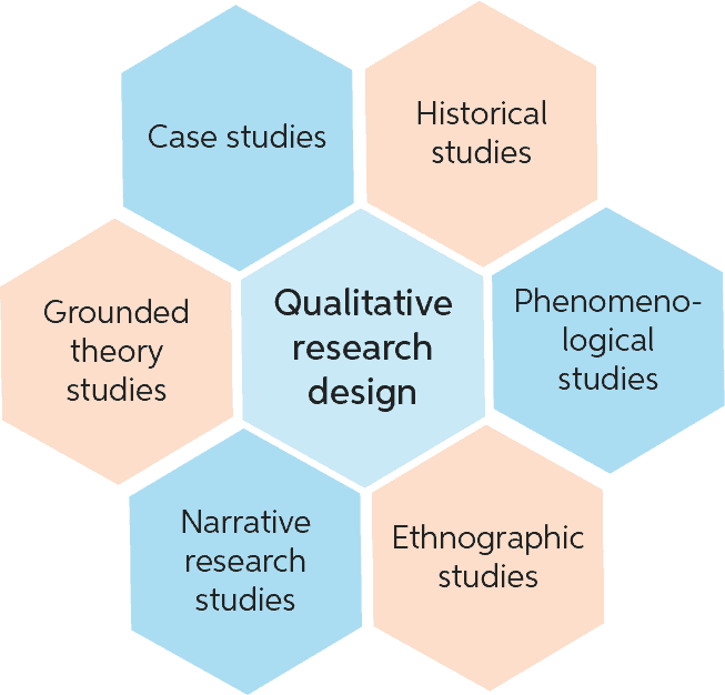 qualitative research design according to authors