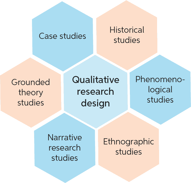 Qualitative Research Design Chegg Writing