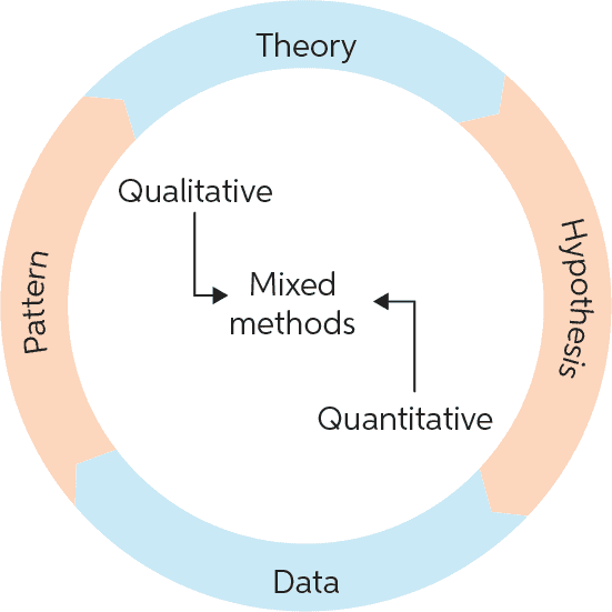 in mixed methods research quantitative and qualitative findings should be