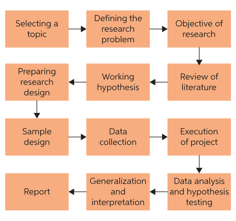 the first two steps in a research project are