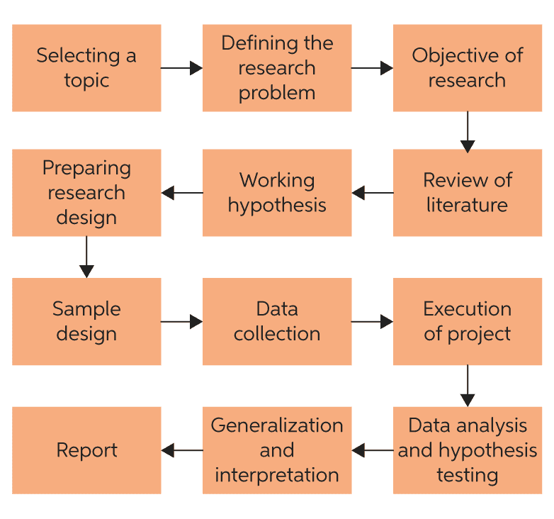 Research Process Chegg Writing