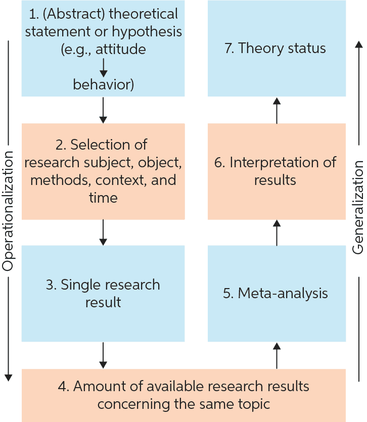 generalizability of findings in research
