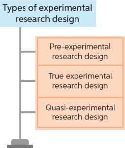 Experimental research | Chegg Writing