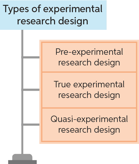 types of experimental research title