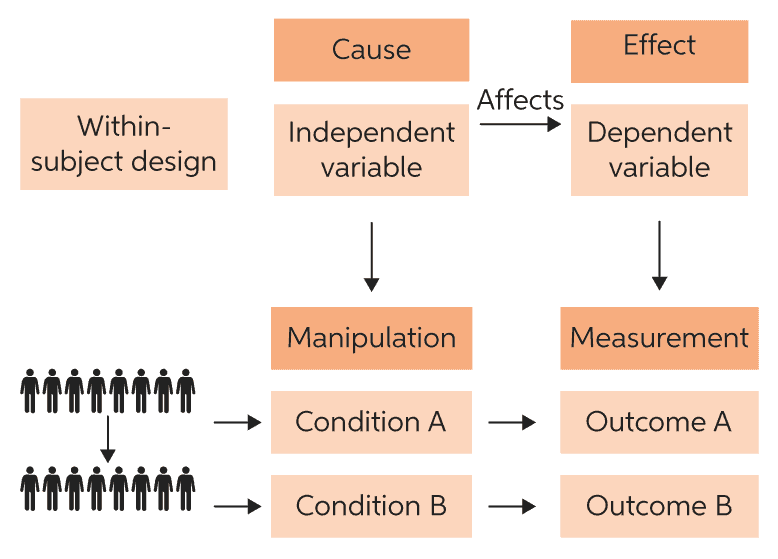 define within subjects experiment