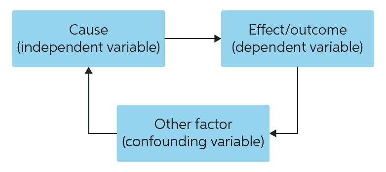 how does random assignment control for confounding variables