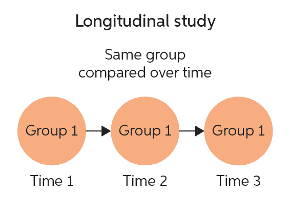 hypothesis longitudinal research
