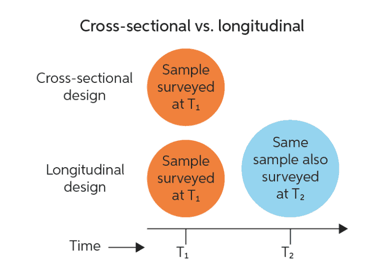 hypothesis longitudinal study