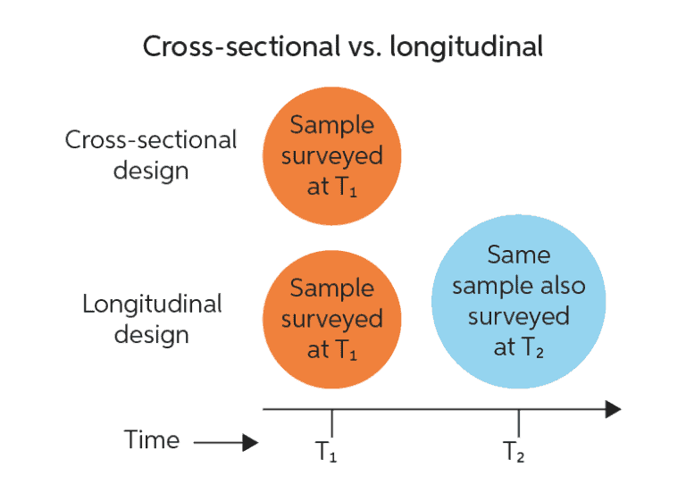 Longitudinal Study | Chegg Writing