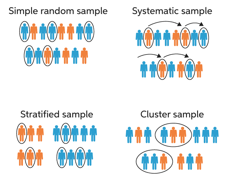 research types of sampling