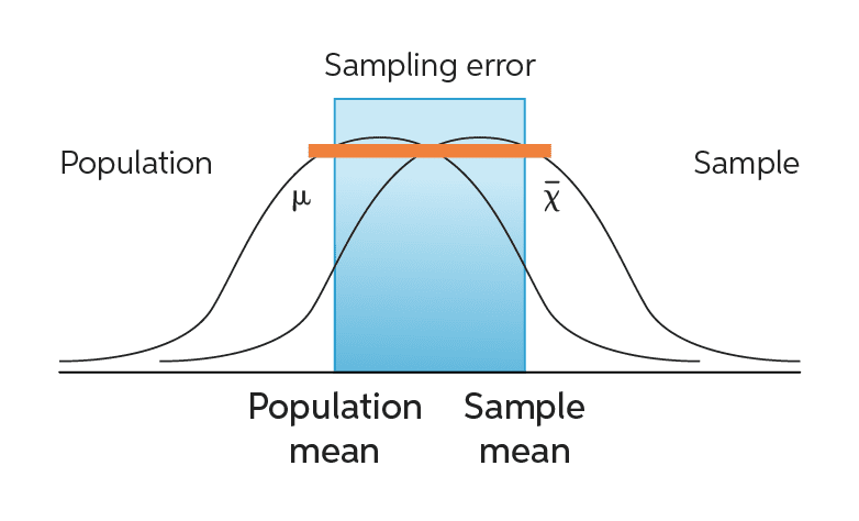 Sampling Error Chegg Writing