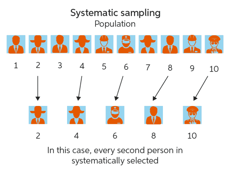 Systematic sampling | Chegg Writing