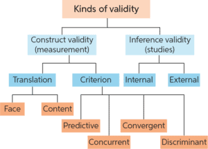 definition of validity in research by different authors