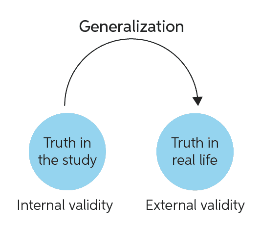 Internal Vs External Validity Chegg Writing