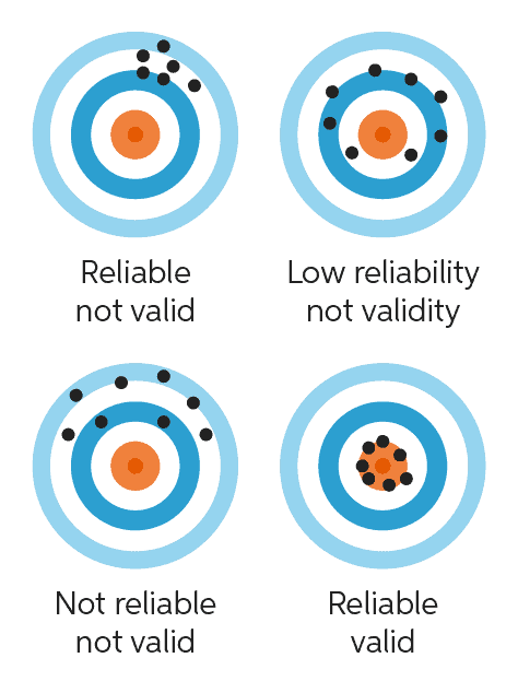 Research reliability | Chegg Writing