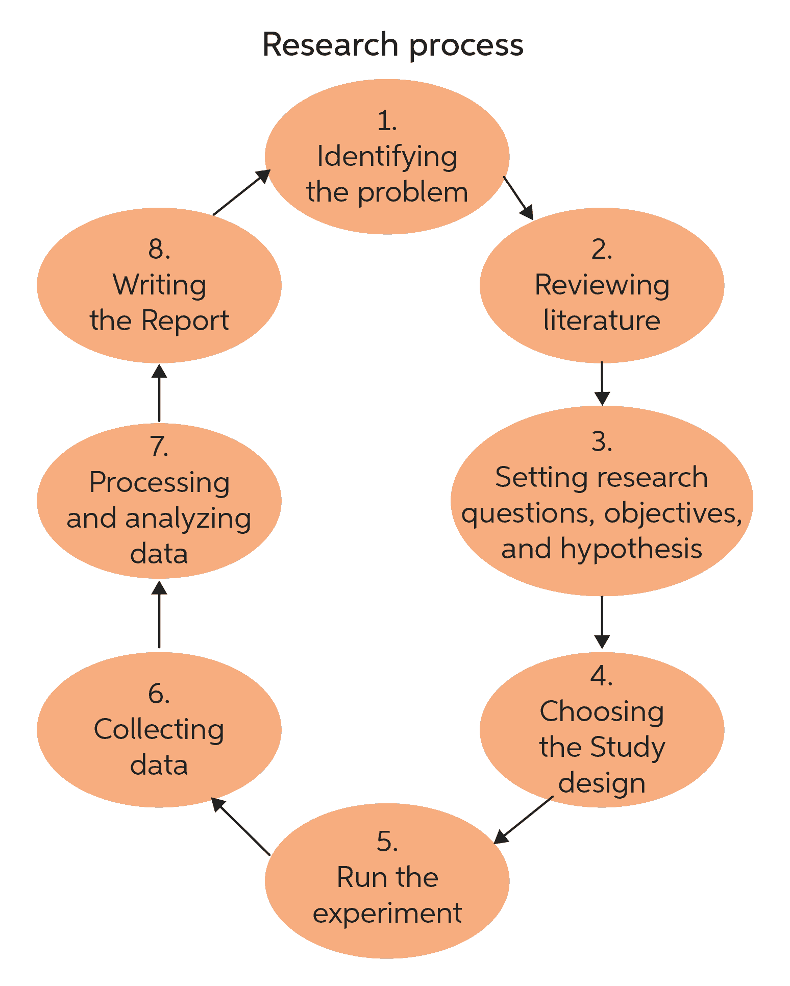 Research design | Chegg Writing