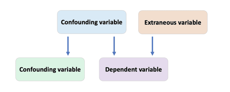 Extraneous variables | Chegg Writing